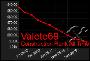 Total Graph of Valete69