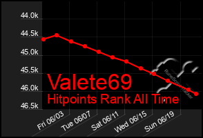 Total Graph of Valete69