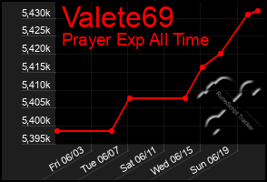 Total Graph of Valete69