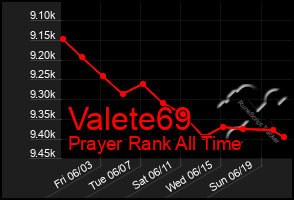 Total Graph of Valete69