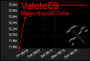 Total Graph of Valete69