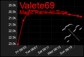 Total Graph of Valete69