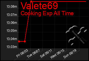 Total Graph of Valete69