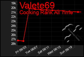 Total Graph of Valete69