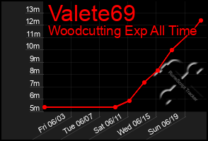 Total Graph of Valete69