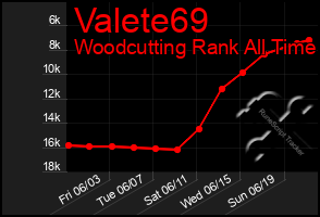 Total Graph of Valete69