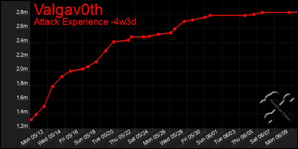 Last 31 Days Graph of Valgav0th