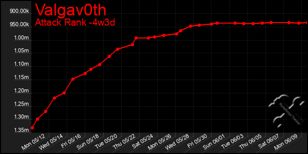 Last 31 Days Graph of Valgav0th