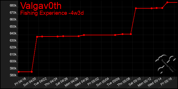 Last 31 Days Graph of Valgav0th