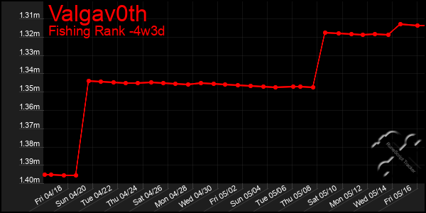 Last 31 Days Graph of Valgav0th