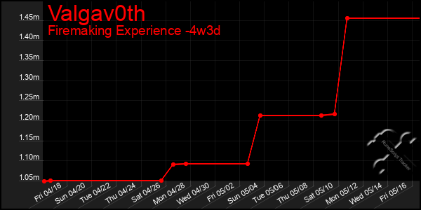 Last 31 Days Graph of Valgav0th