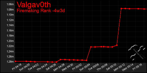 Last 31 Days Graph of Valgav0th
