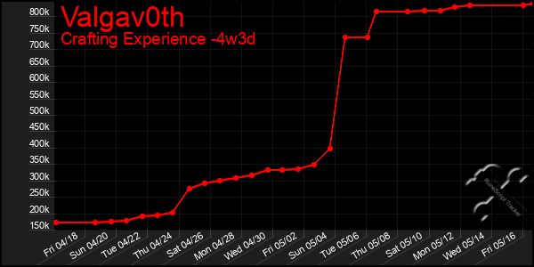 Last 31 Days Graph of Valgav0th