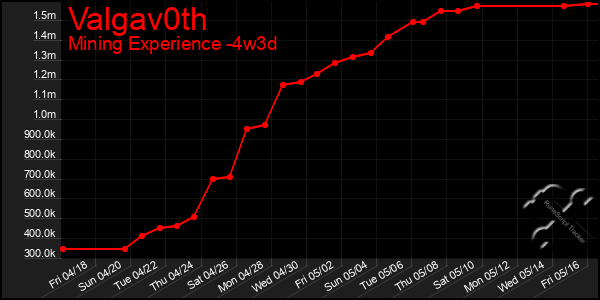 Last 31 Days Graph of Valgav0th