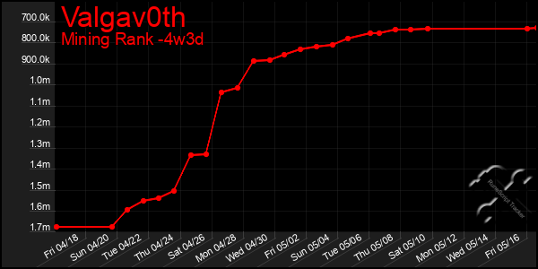 Last 31 Days Graph of Valgav0th