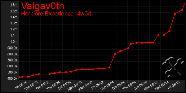 Last 31 Days Graph of Valgav0th