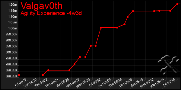 Last 31 Days Graph of Valgav0th