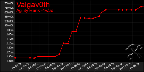 Last 31 Days Graph of Valgav0th