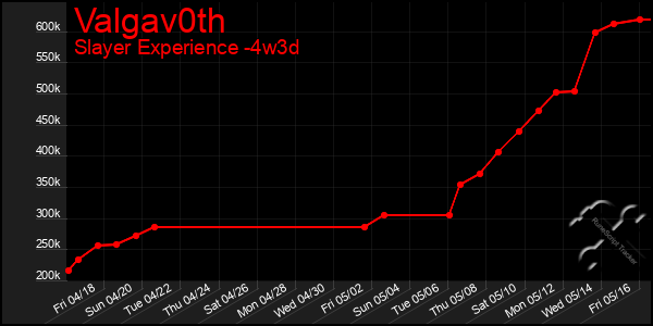 Last 31 Days Graph of Valgav0th