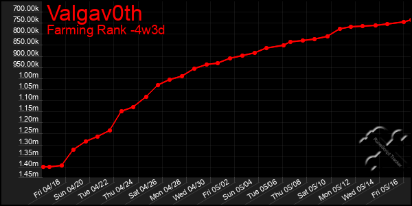 Last 31 Days Graph of Valgav0th