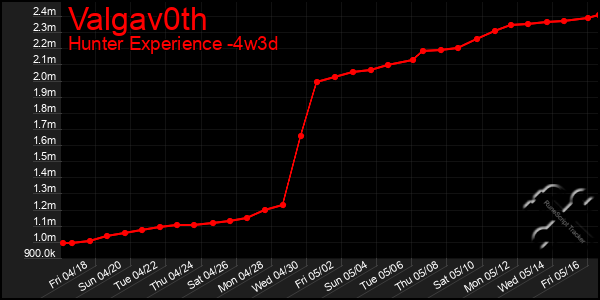 Last 31 Days Graph of Valgav0th