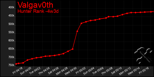 Last 31 Days Graph of Valgav0th