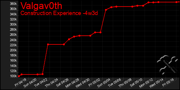 Last 31 Days Graph of Valgav0th