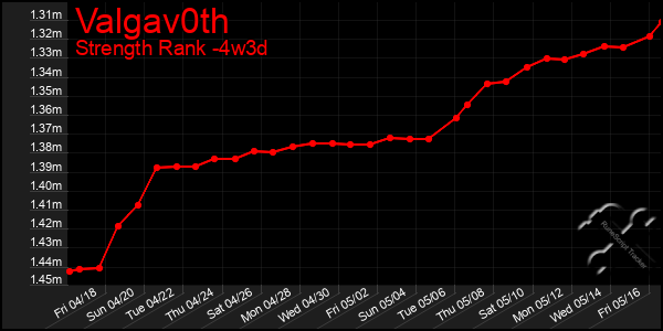 Last 31 Days Graph of Valgav0th