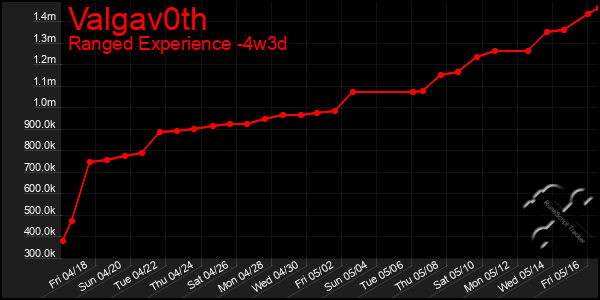 Last 31 Days Graph of Valgav0th