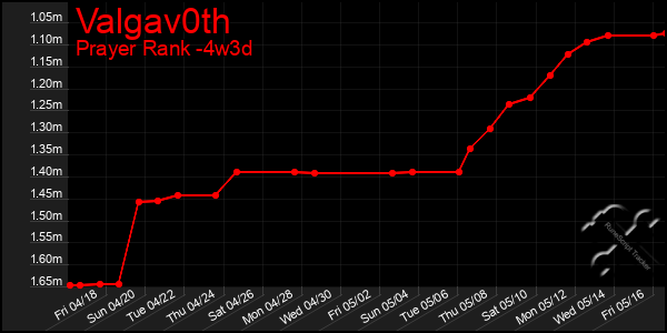 Last 31 Days Graph of Valgav0th