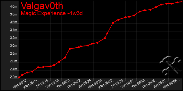 Last 31 Days Graph of Valgav0th