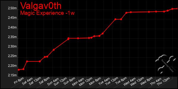 Last 7 Days Graph of Valgav0th