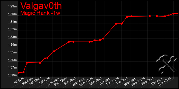 Last 7 Days Graph of Valgav0th