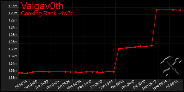 Last 31 Days Graph of Valgav0th
