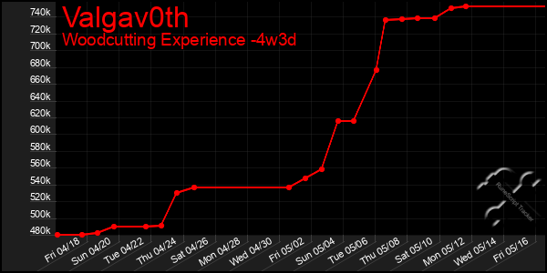 Last 31 Days Graph of Valgav0th