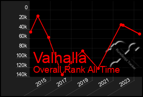 Total Graph of Valhalla