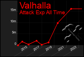 Total Graph of Valhalla