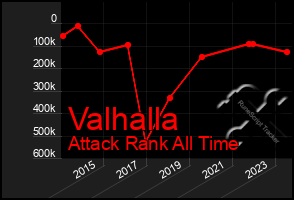 Total Graph of Valhalla
