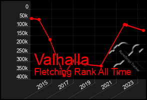 Total Graph of Valhalla