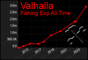 Total Graph of Valhalla
