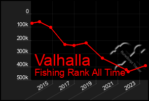Total Graph of Valhalla