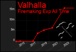 Total Graph of Valhalla