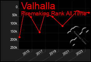 Total Graph of Valhalla