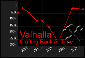 Total Graph of Valhalla