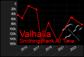 Total Graph of Valhalla