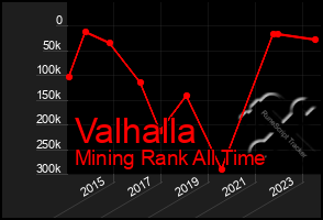 Total Graph of Valhalla
