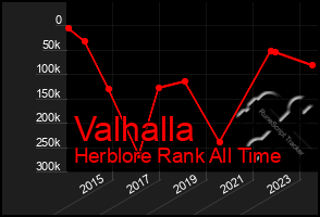 Total Graph of Valhalla