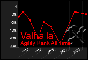 Total Graph of Valhalla