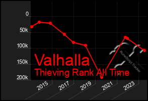 Total Graph of Valhalla