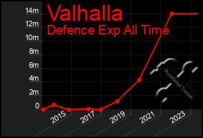Total Graph of Valhalla